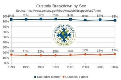 custodial parent in divorce by mom or dad